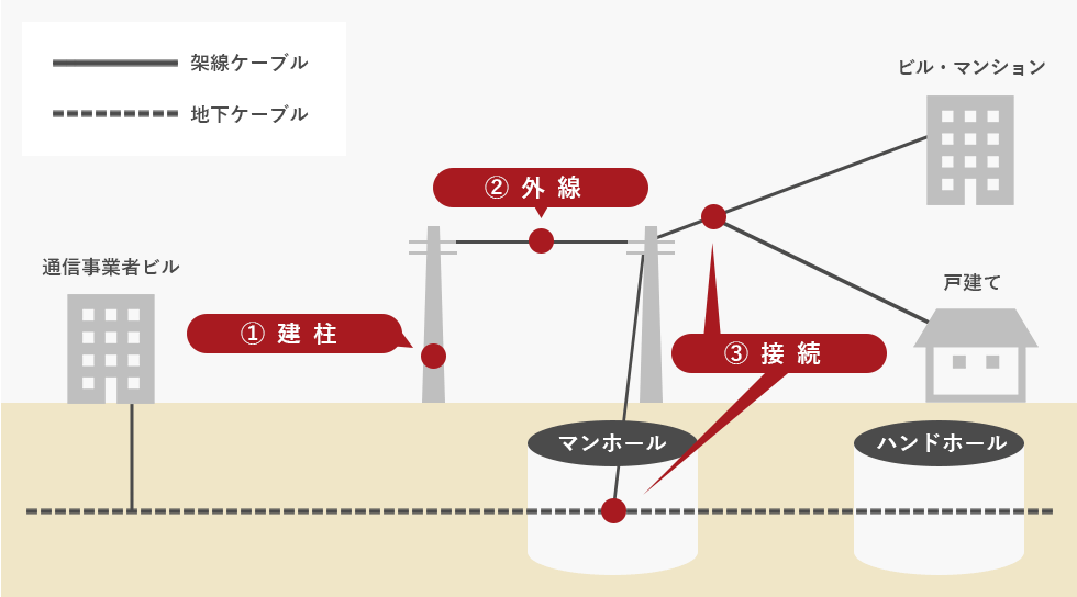 アクセス工事概要図