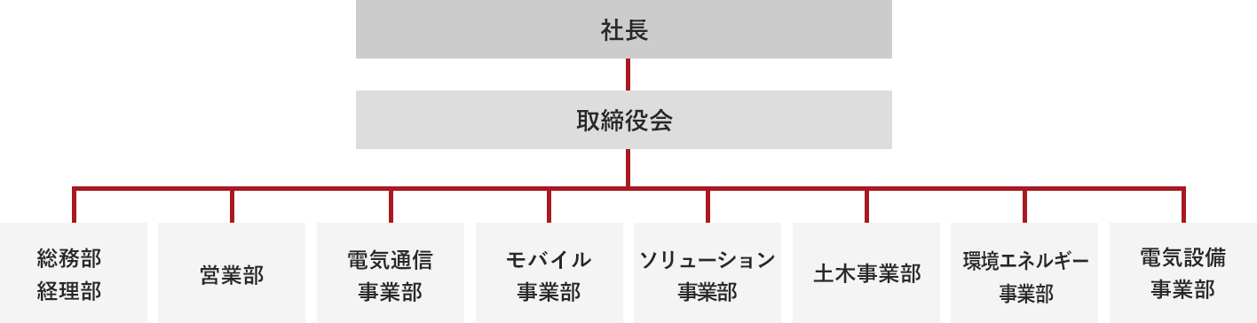 組織図