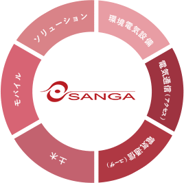 三我の事業フィールド